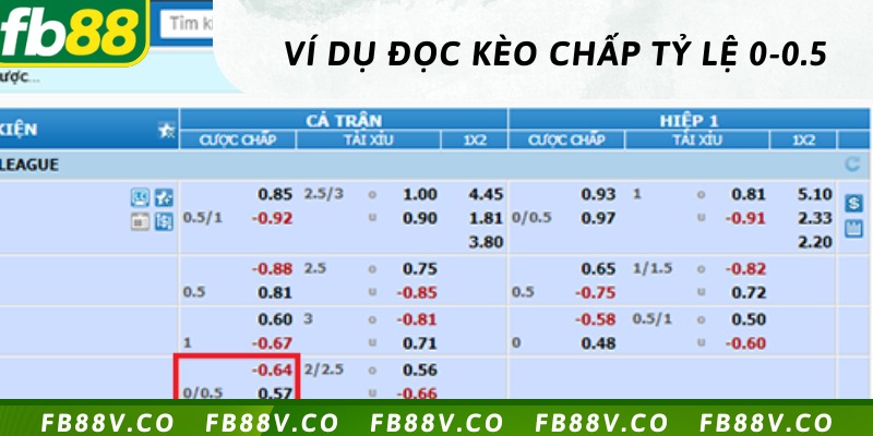 Hiểu kèo 0/0.5 qua ví dụ về đội MU và West Ham