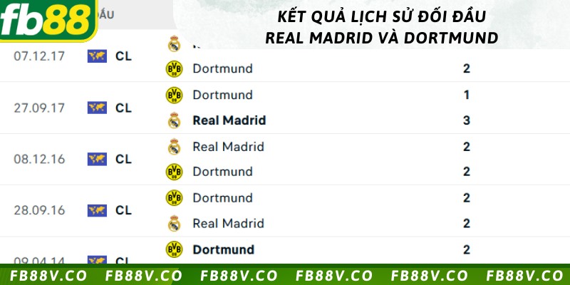 Kết quả trận đấu giữa Real Madrid và Dortmund 
